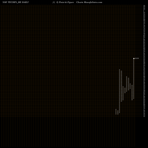 Free Point and Figure charts Techindia Nirman Limited TECHIN_BE share NSE Stock Exchange 