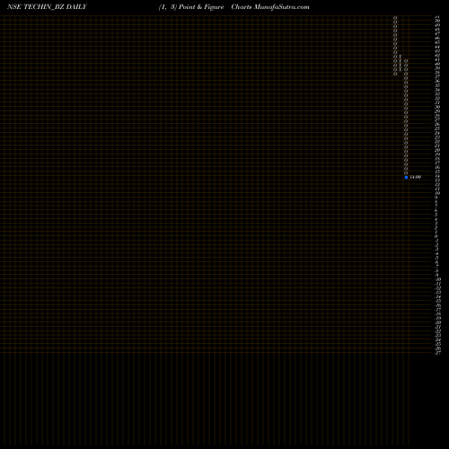 Free Point and Figure charts Techindia Nirman Limited TECHIN_BZ share NSE Stock Exchange 