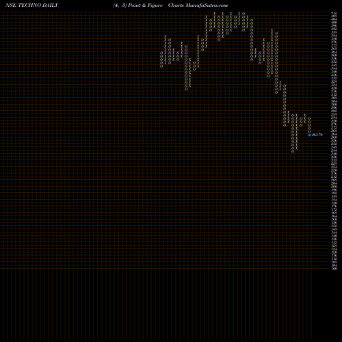 Free Point and Figure charts Techno Electric & Engineering Company Limited TECHNO share NSE Stock Exchange 
