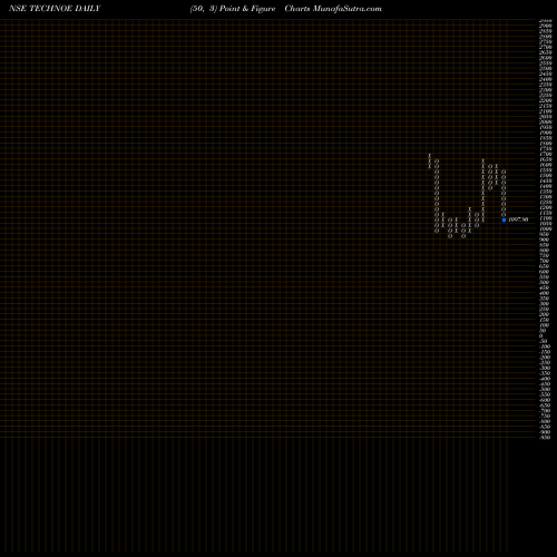 Free Point and Figure charts Techno Elec & Eng Co. Ltd TECHNOE share NSE Stock Exchange 