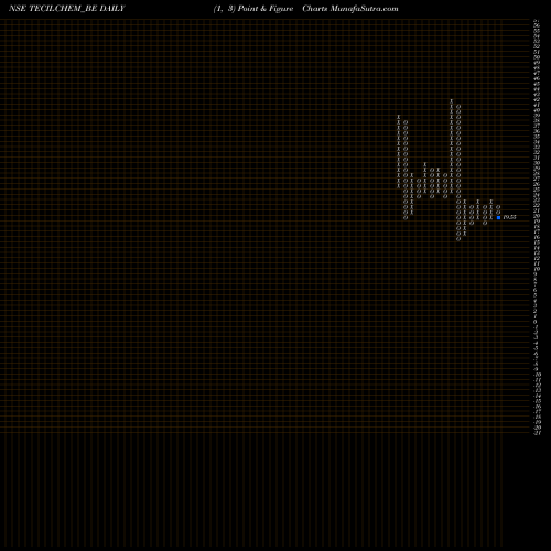 Free Point and Figure charts Tecil Chemicals TECILCHEM_BE share NSE Stock Exchange 
