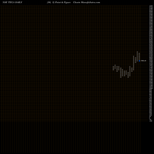 Free Point and Figure charts Tega Industries Limited TEGA share NSE Stock Exchange 