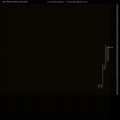 Free Point and Figure charts Tejas Cargo India Limited TEJASCARGO_SM share NSE Stock Exchange 