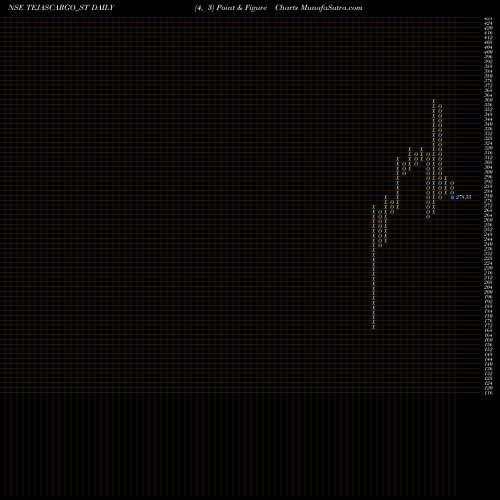 Free Point and Figure charts Tejas Cargo India Limited TEJASCARGO_ST share NSE Stock Exchange 
