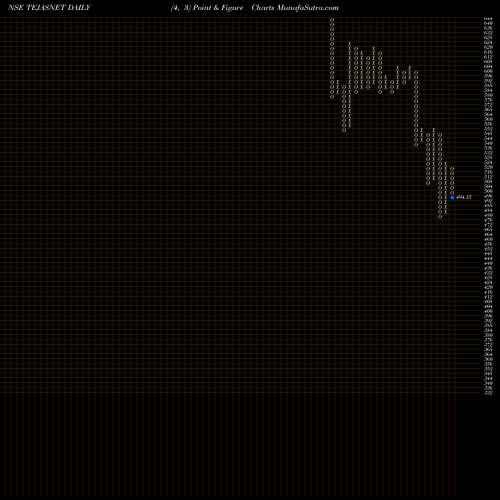 Free Point and Figure charts Tejas Networks Limited TEJASNET share NSE Stock Exchange 