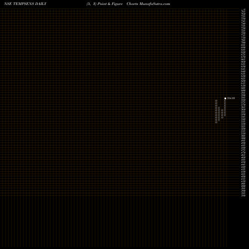 Free Point and Figure charts Tempsens Inst (india) Ltd TEMPSENS share NSE Stock Exchange 