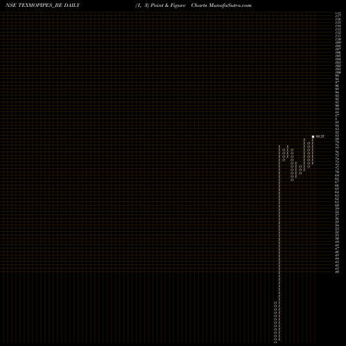 Free Point and Figure charts Texmo Pipe & Products Ltd TEXMOPIPES_BE share NSE Stock Exchange 