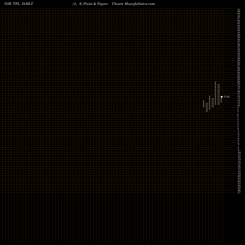 Free Point and Figure charts Transwarranty Finance Limited TFL share NSE Stock Exchange 