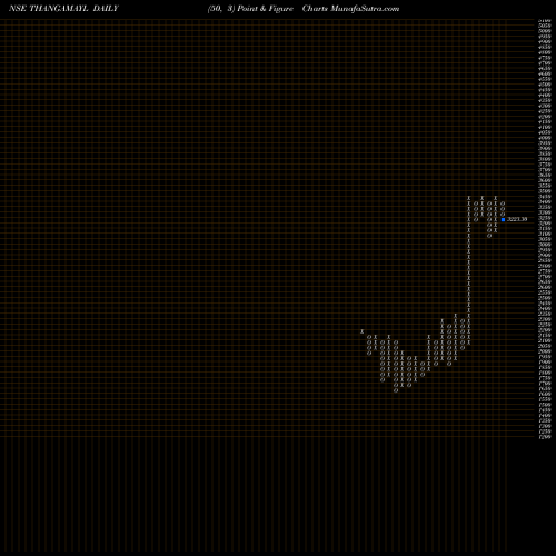 Free Point and Figure charts Thangamayil Jewellery Limited THANGAMAYL share NSE Stock Exchange 