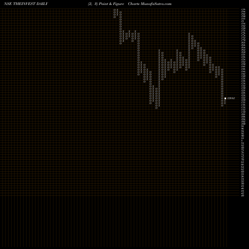 Free Point and Figure charts The Invest Trust Of Ind L THEINVEST share NSE Stock Exchange 