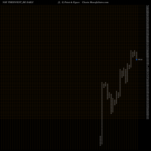 Free Point and Figure charts The Invest Trust Of Ind L THEINVEST_BE share NSE Stock Exchange 