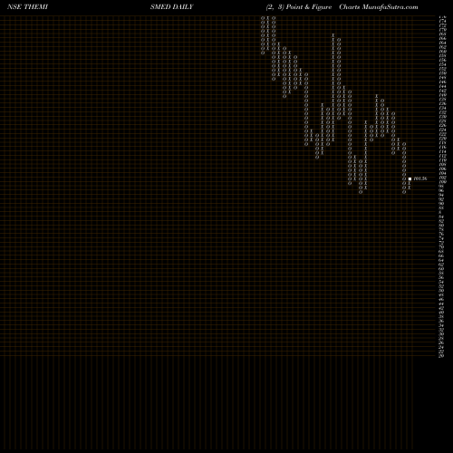 Free Point and Figure charts Themis Medicare Limited THEMISMED share NSE Stock Exchange 