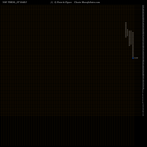 Free Point and Figure charts Thinking Hats Enter Sol L THESL_ST share NSE Stock Exchange 