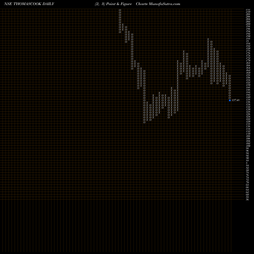 Free Point and Figure charts Thomas Cook  (India)  Limited THOMASCOOK share NSE Stock Exchange 