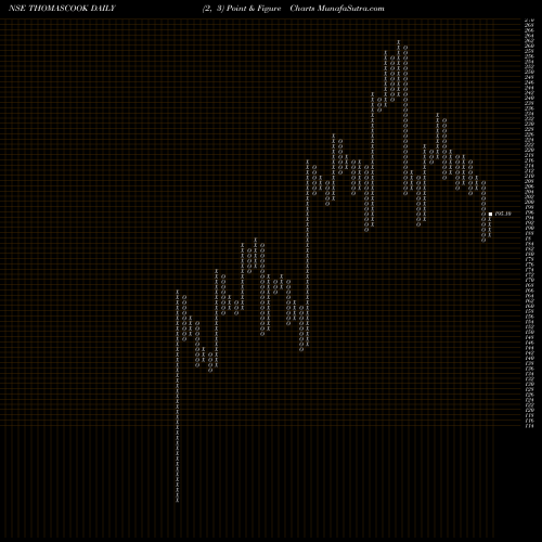 Free Point and Figure charts Thomas Cook  (India)  Limited THOMASCOOK share NSE Stock Exchange 