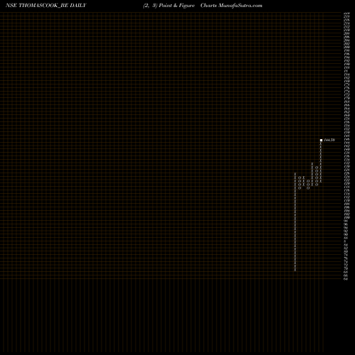Free Point and Figure charts Thomascook-dep Sett THOMASCOOK_BE share NSE Stock Exchange 