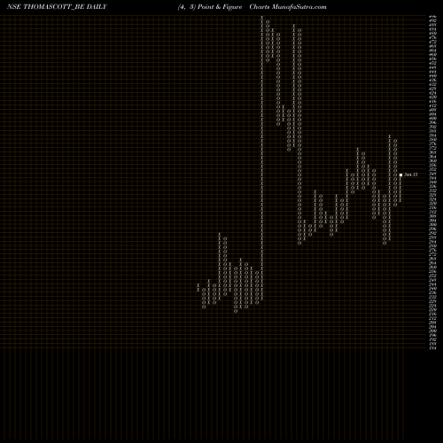 Free Point and Figure charts Thomas Scott (india) Ltd THOMASCOTT_BE share NSE Stock Exchange 