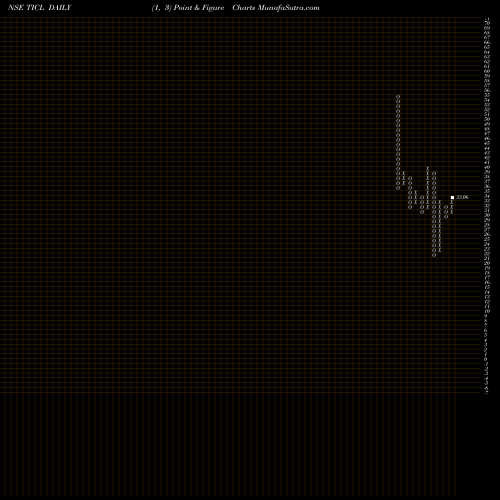 Free Point and Figure charts Twamev Cons And Infra Ltd TICL share NSE Stock Exchange 