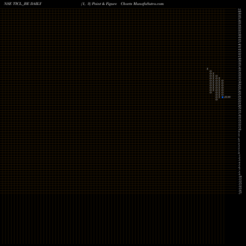 Free Point and Figure charts Twamev Cons And Infra Ltd TICL_BE share NSE Stock Exchange 