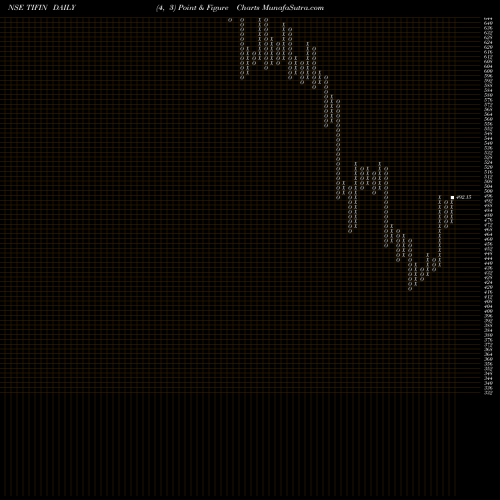 Free Point and Figure charts Ti Financial Holding Ltd TIFIN share NSE Stock Exchange 
