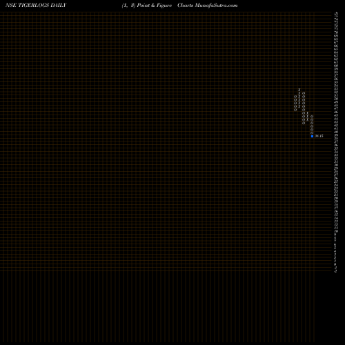 Free Point and Figure charts Tiger Logistics (india) L TIGERLOGS share NSE Stock Exchange 