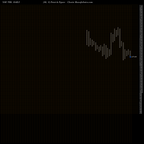 Free Point and Figure charts Technocraft Industries (India) Limited TIIL share NSE Stock Exchange 