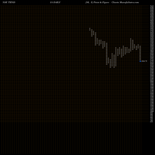 Free Point and Figure charts Tube Invest Of India Ltd TIINDIA share NSE Stock Exchange 