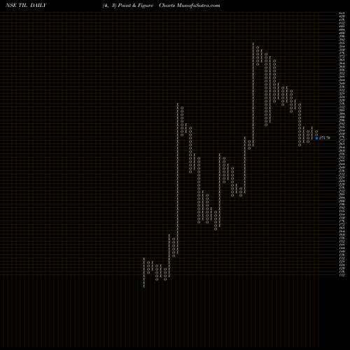 Free Point and Figure charts TIL Limited TIL share NSE Stock Exchange 
