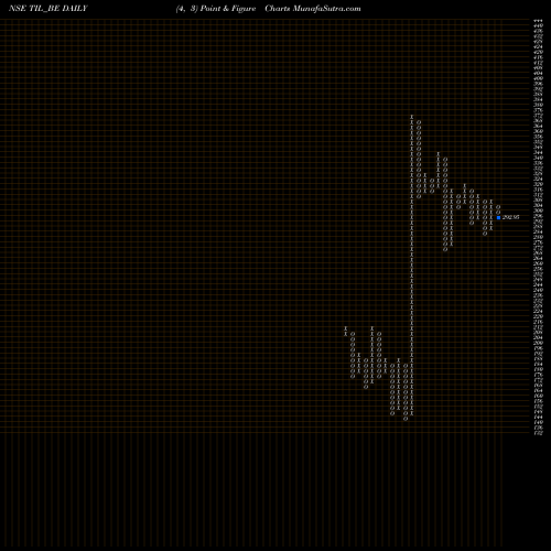 Free Point and Figure charts Til Ltd TIL_BE share NSE Stock Exchange 