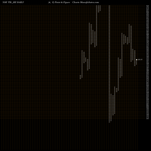 Free Point and Figure charts Til Ltd TIL_BZ share NSE Stock Exchange 