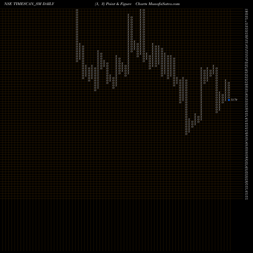 Free Point and Figure charts Timescan Logistics Ind L TIMESCAN_SM share NSE Stock Exchange 