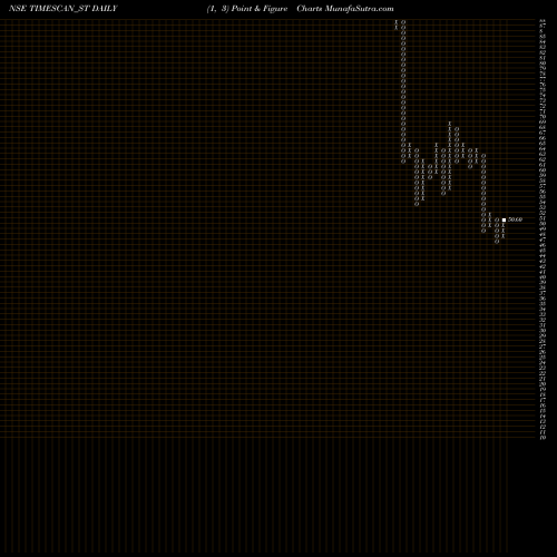Free Point and Figure charts Timescan Logistics Ind L TIMESCAN_ST share NSE Stock Exchange 