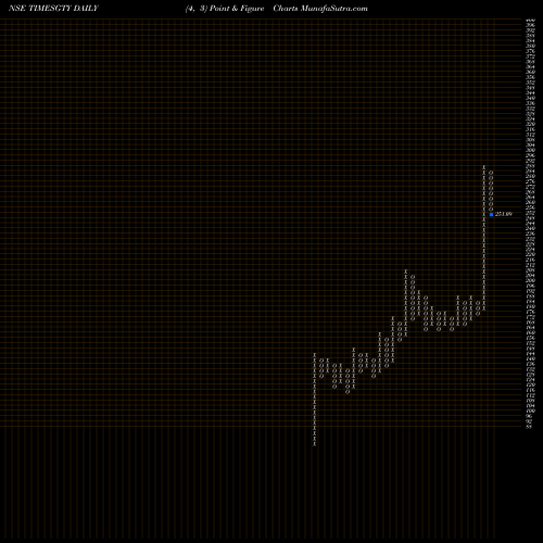 Free Point and Figure charts Times Guaranty Limited TIMESGTY share NSE Stock Exchange 