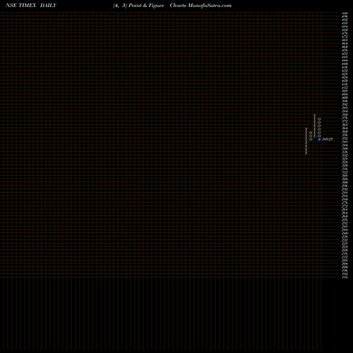 Free Point and Figure charts Timex Group India Ltd. TIMEX share NSE Stock Exchange 