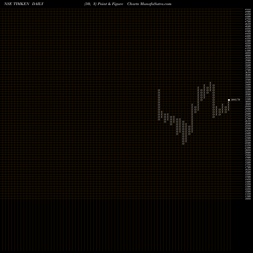 Free Point and Figure charts Timken India Limited TIMKEN share NSE Stock Exchange 