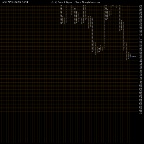 Free Point and Figure charts Tinna Rubber And Infr Ltd TINNARUBR share NSE Stock Exchange 