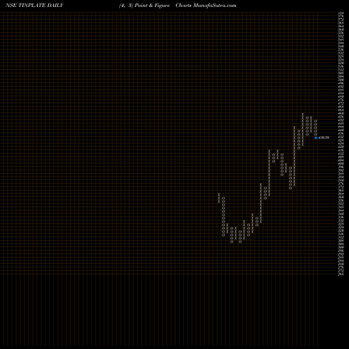 Free Point and Figure charts The Tinplate Company Of India Limited TINPLATE share NSE Stock Exchange 