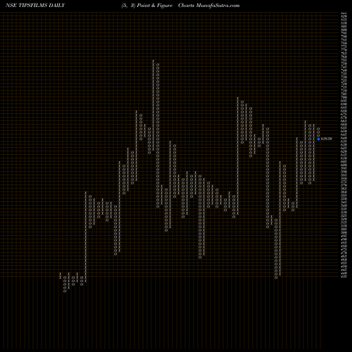 Free Point and Figure charts Tips Films Limited TIPSFILMS share NSE Stock Exchange 