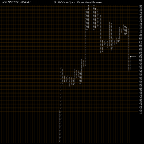 Free Point and Figure charts Tips Films Limited TIPSFILMS_BE share NSE Stock Exchange 