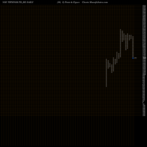Free Point and Figure charts Tips Industries Ltd. TIPSINDLTD_BE share NSE Stock Exchange 