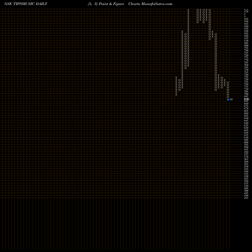 Free Point and Figure charts Tips Music Limited TIPSMUSIC share NSE Stock Exchange 