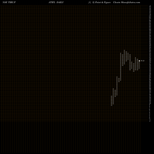 Free Point and Figure charts Tirupati Forge Limited TIRUPATIFL share NSE Stock Exchange 