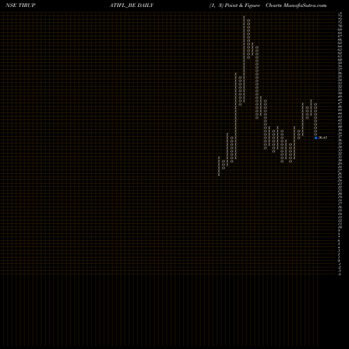 Free Point and Figure charts Tirupati Forge Limited TIRUPATIFL_BE share NSE Stock Exchange 