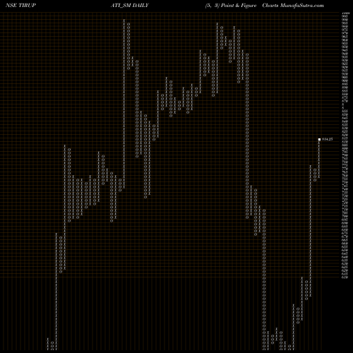 Free Point and Figure charts Shree Tirupati Balajee TIRUPATI_SM share NSE Stock Exchange 