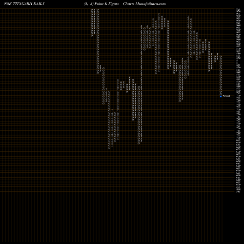 Free Point and Figure charts Titagarh Rail Systems Ltd TITAGARH share NSE Stock Exchange 