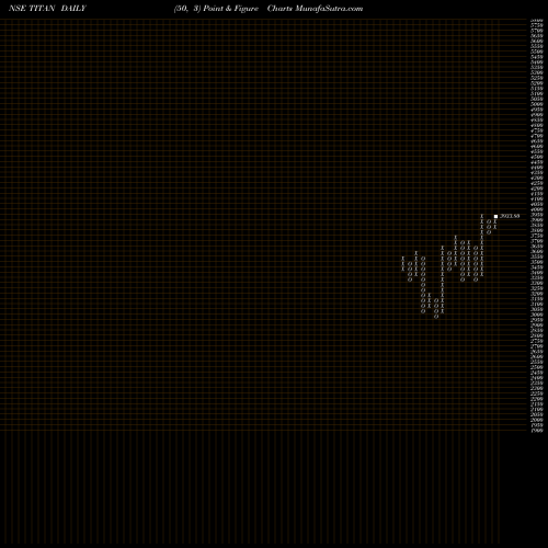 Free Point and Figure charts Titan Company Limited TITAN share NSE Stock Exchange 