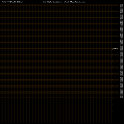 Free Point and Figure charts Titan Company Limited TITAN_BL share NSE Stock Exchange 