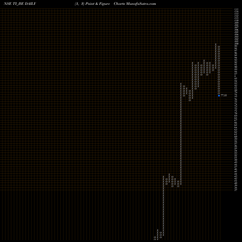 Free Point and Figure charts Tilaknagar Industries Ltd TI_BE share NSE Stock Exchange 