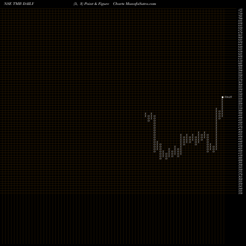 Free Point and Figure charts Tamilnad Merca Bank Ltd TMB share NSE Stock Exchange 
