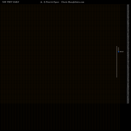 Free Point and Figure charts Tata Motors Limited TMCV share NSE Stock Exchange 
